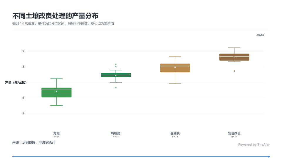 带误差与分布的箱型图示例 / Box plot with distribution